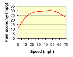 Speed vs MPG