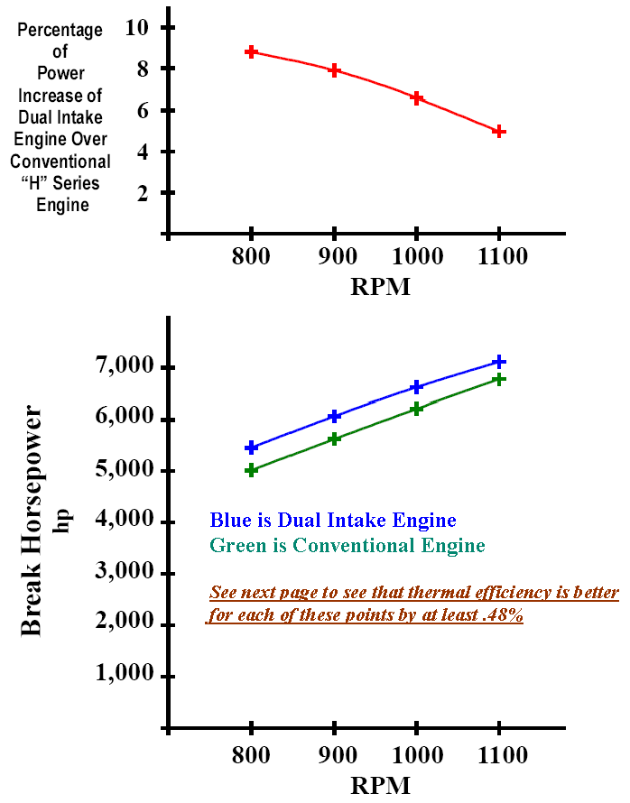 Graphs comparing horsepower from a dual pressure intake engine to a conventional H series engine