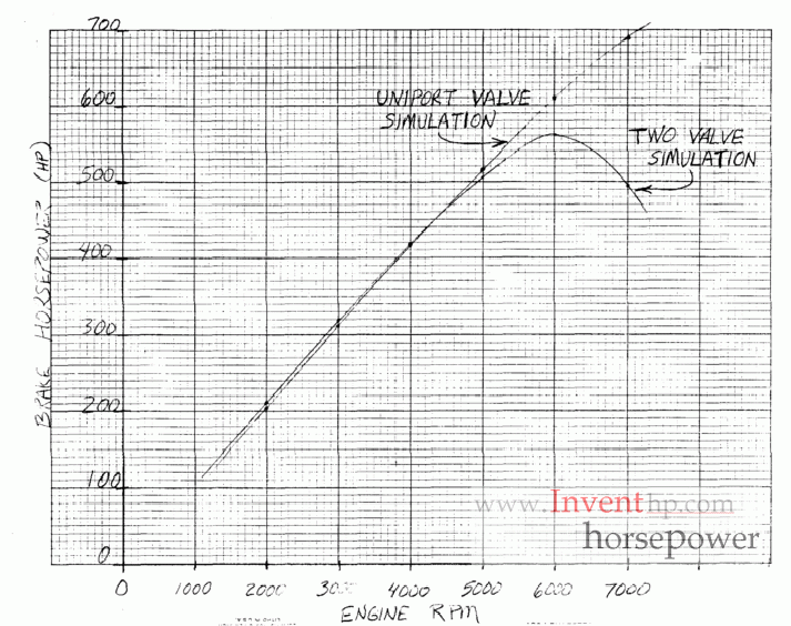 Graph comparing power output of a conventional engine to one that uses a Uniport Valve.