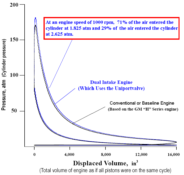 PV diagram comparing  horsepower from a dual pressure intake engine to a conventional H series engine